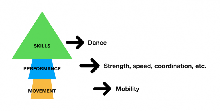 Engineered Bodies Typical Dancer Dysfunctional Performance Pyramid 