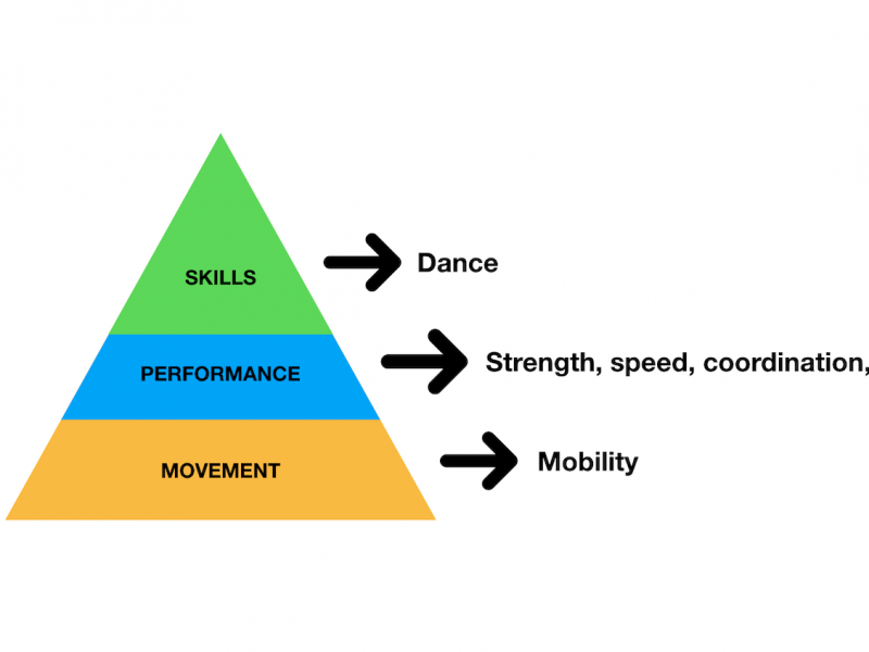 Engineered Bodies Performance Pyramid for Dancers
