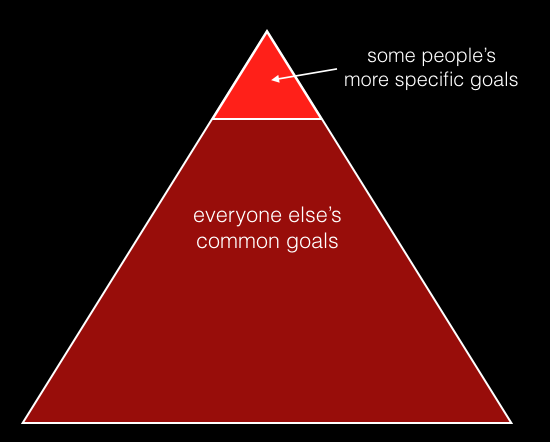 Pyramid graphic of goals