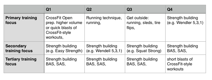 Chart of training focus
