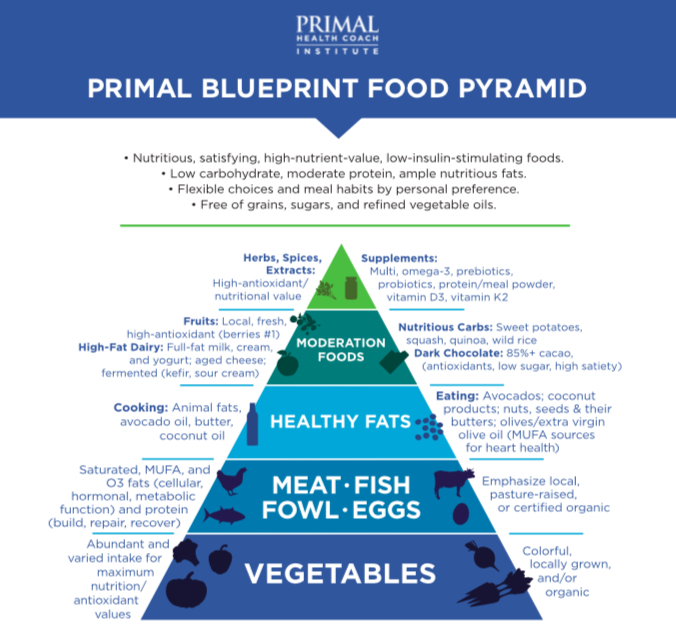 Food Pyramid. From the bottom: vegetables, meat, healthy fats, moderation foods, herbs and spices.